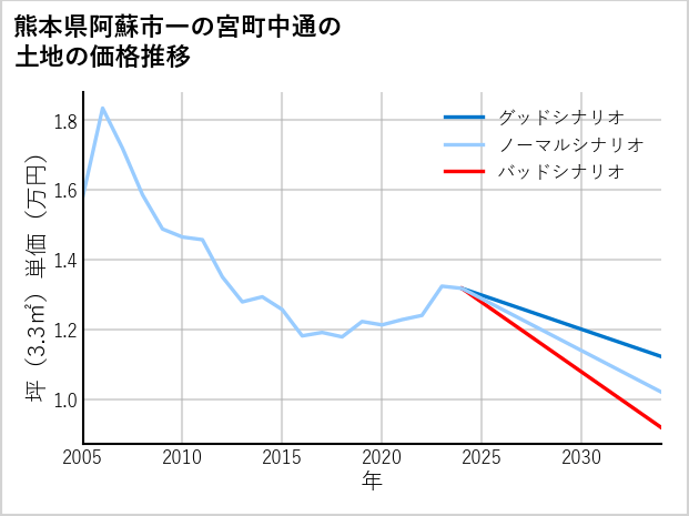 熊本県阿蘇市一の宮町中通の土地価格推移
