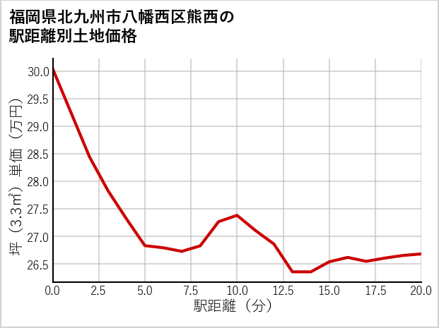 福岡県北九州市八幡西区熊西の徒歩距離別の土地坪単価