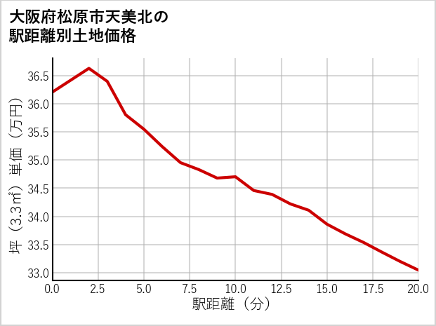 大阪府松原市天美北の徒歩距離別の土地坪単価