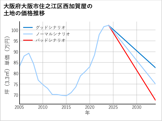 大阪府大阪市住之江区西加賀屋の土地価格推移