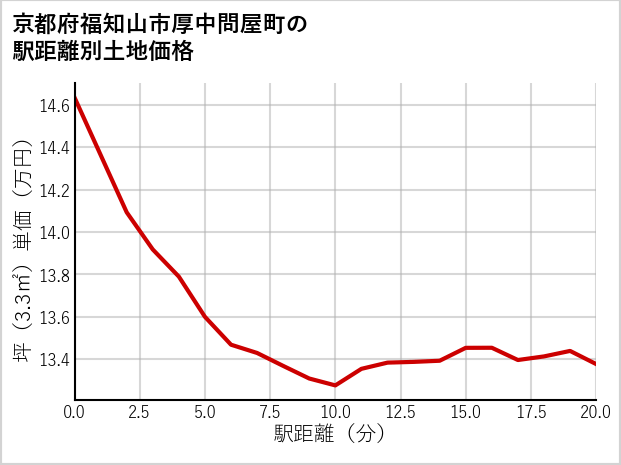 京都府福知山市厚中問屋町の徒歩距離別の土地坪単価