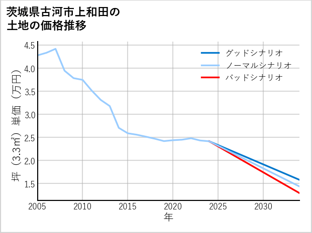 茨城県古河市上和田の土地価格推移