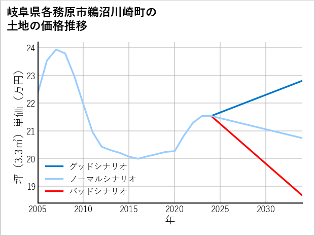 岐阜県各務原市鵜沼川崎町の土地価格推移