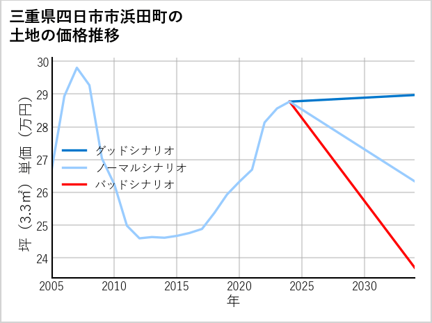 三重県四日市市浜田町の土地価格推移