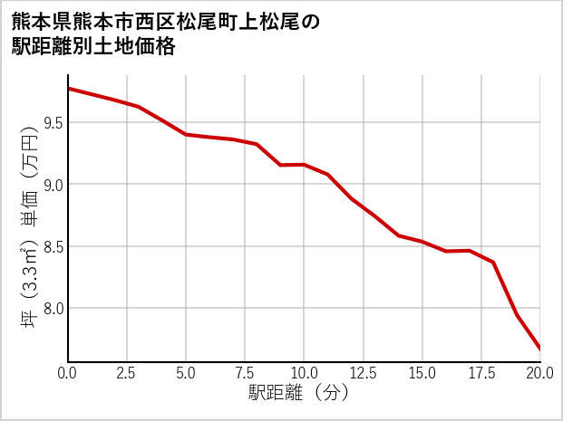 熊本県熊本市西区松尾町上松尾の徒歩距離別の土地坪単価