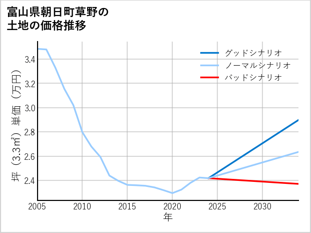 富山県朝日町草野の土地価格推移