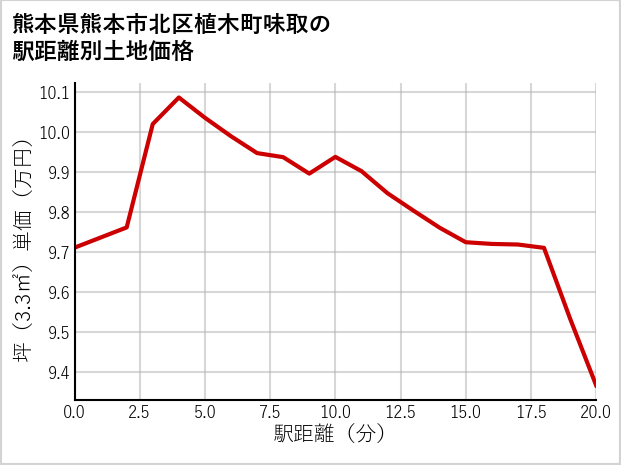 熊本県熊本市北区植木町味取の徒歩距離別の土地坪単価