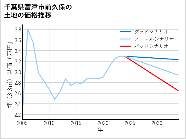 千葉県富津市前久保の土地価格推移