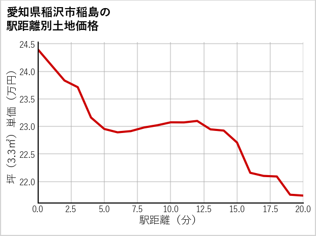 愛知県稲沢市稲島の徒歩距離別の土地坪単価