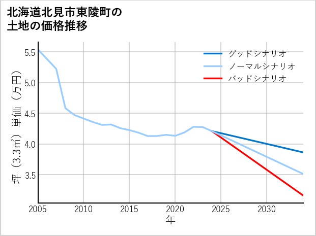北海道北見市東陵町の土地価格推移