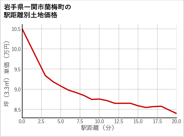 岩手県一関市蘭梅町の徒歩距離別の土地坪単価