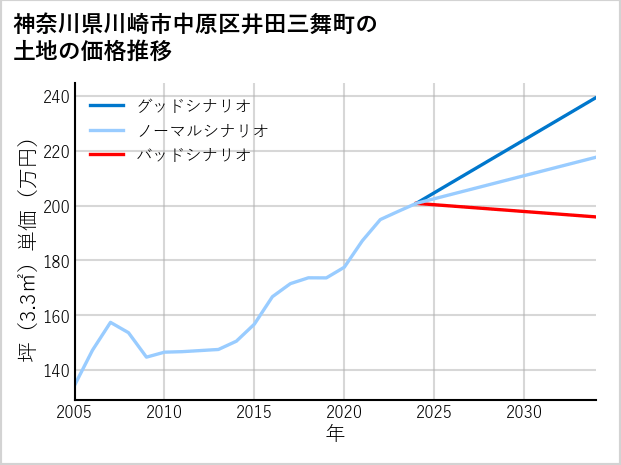 神奈川県川崎市中原区井田三舞町の土地価格推移