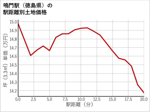 鳴門駅（徳島県）の徒歩距離別の土地坪単価