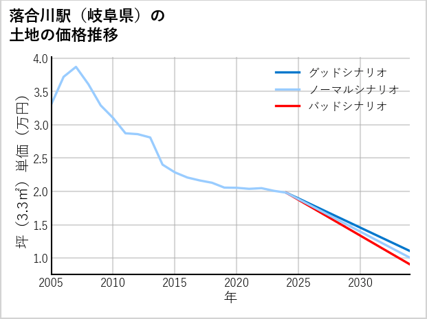 落合川駅（岐阜県）の土地価格推移