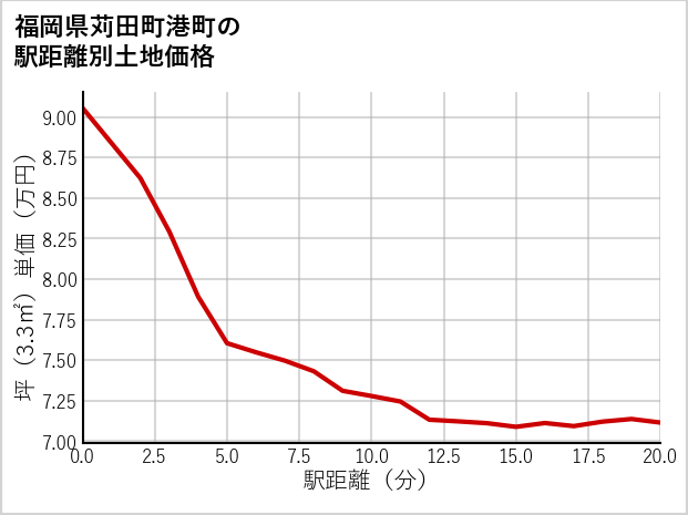福岡県苅田町港町の徒歩距離別の土地坪単価