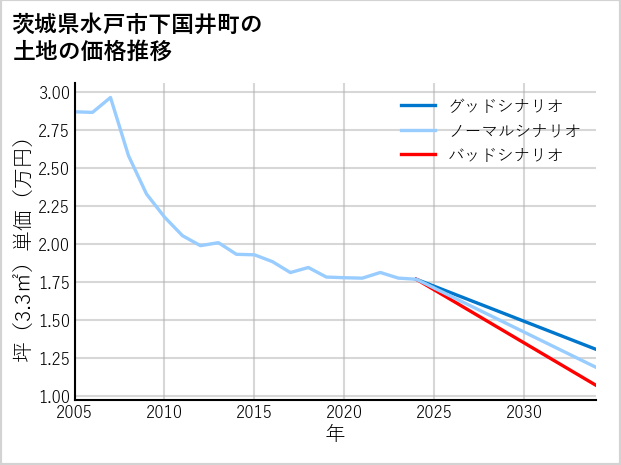 茨城県水戸市下国井町の土地価格推移