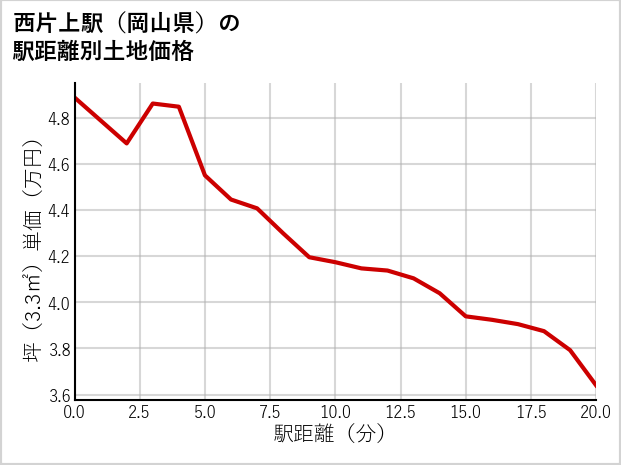 西片上駅（岡山県）の徒歩距離別の土地坪単価