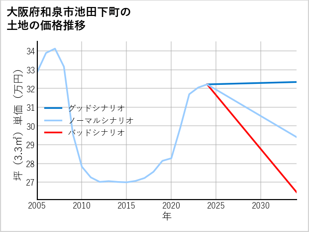 大阪府和泉市池田下町の土地価格推移