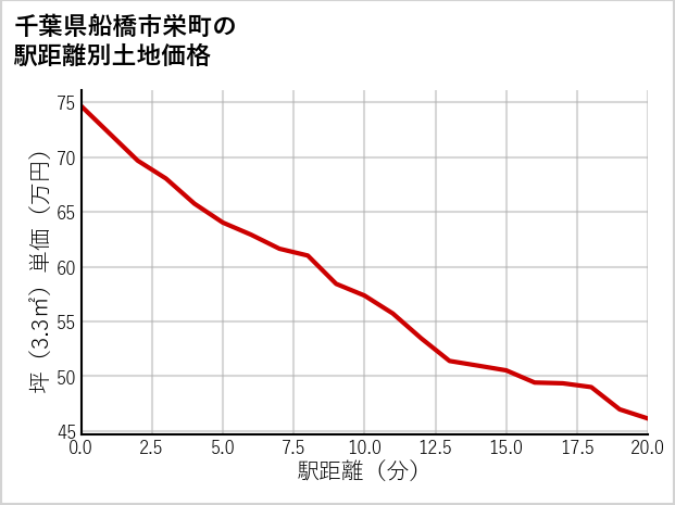 千葉県船橋市栄町の徒歩距離別の土地坪単価