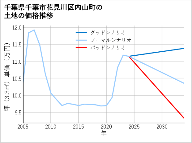 千葉県千葉市花見川区内山町の土地価格推移
