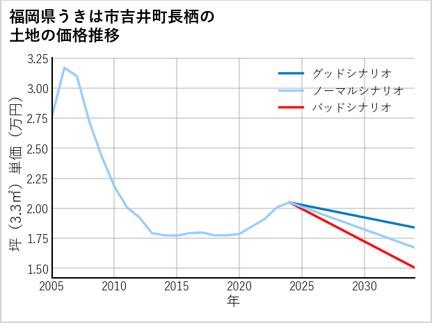 福岡県うきは市吉井町長栖の土地価格推移
