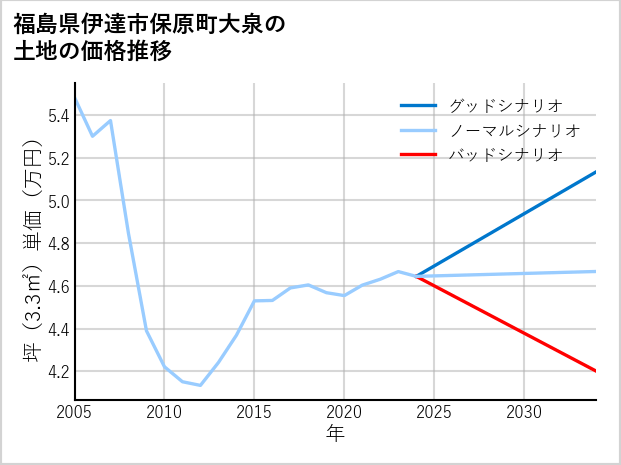 福島県伊達市保原町大泉の土地価格推移