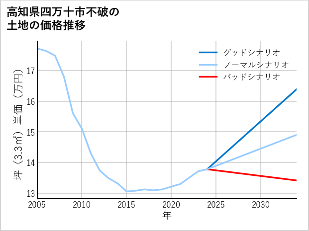 高知県四万十市不破の土地価格推移