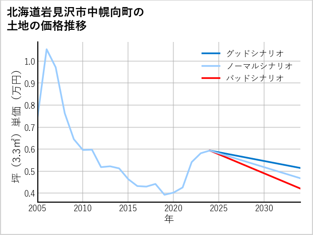 北海道岩見沢市中幌向町の土地価格推移