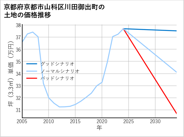 京都府京都市山科区川田御出町の土地価格推移