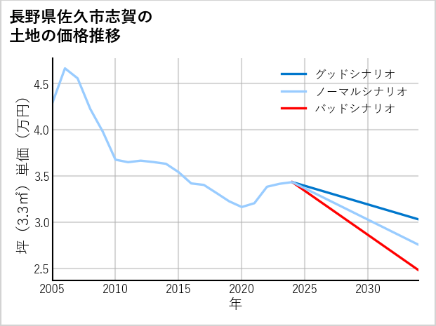 長野県佐久市志賀の土地価格推移
