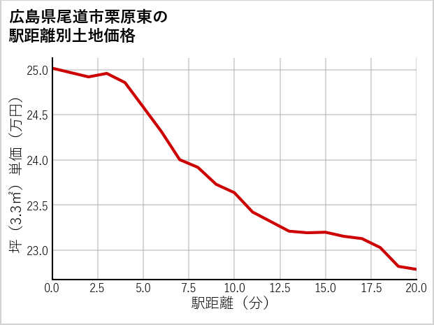 広島県尾道市栗原東の徒歩距離別の土地坪単価