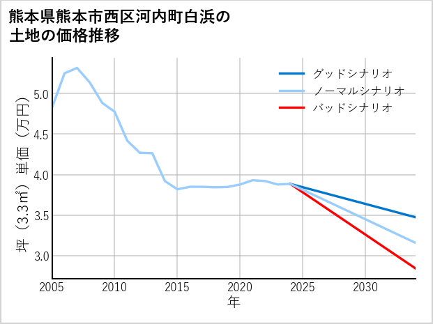 熊本県熊本市西区河内町白浜の土地価格推移