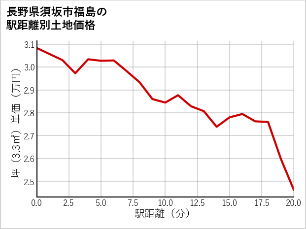 長野県須坂市福島の徒歩距離別の土地坪単価