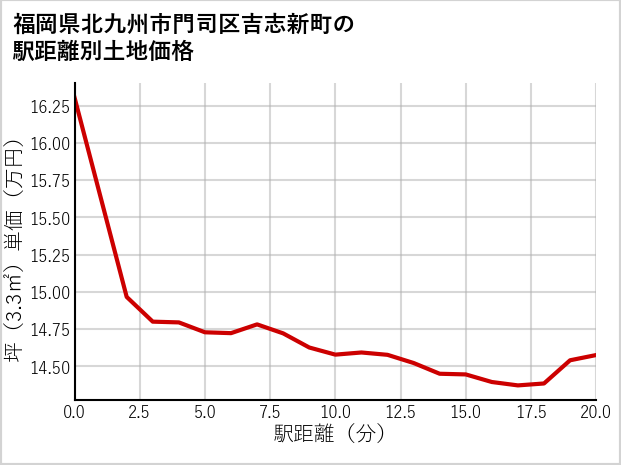 福岡県北九州市門司区吉志新町の徒歩距離別の土地坪単価