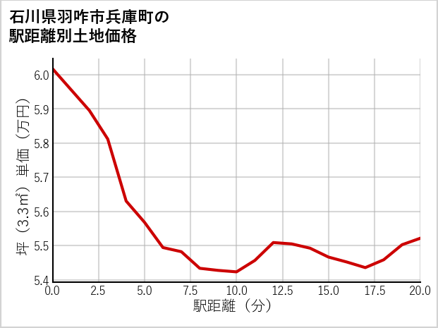石川県羽咋市兵庫町の徒歩距離別の土地坪単価