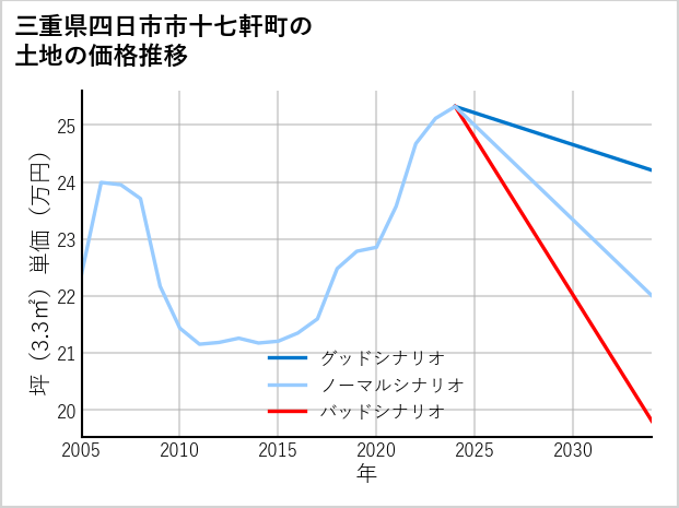 三重県四日市市十七軒町の土地価格推移