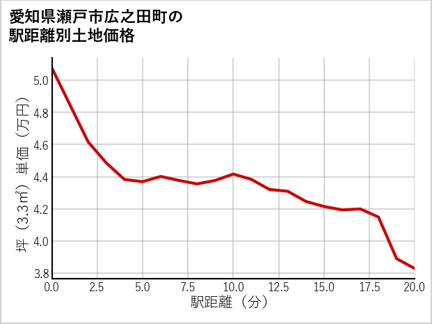 愛知県瀬戸市広之田町の徒歩距離別の土地坪単価