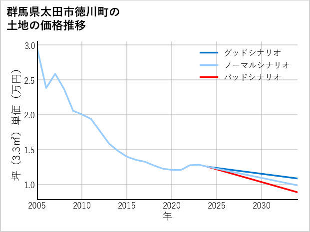 群馬県太田市徳川町の土地価格推移