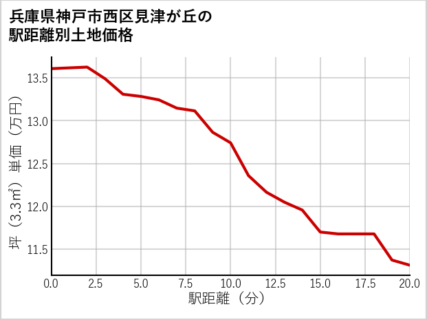 兵庫県神戸市西区見津が丘の徒歩距離別の土地坪単価