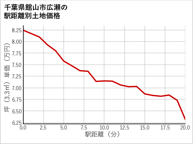 千葉県館山市広瀬の徒歩距離別の土地坪単価