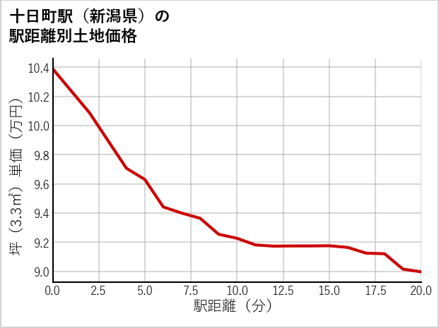 十日町駅（新潟県）の徒歩距離別の土地坪単価