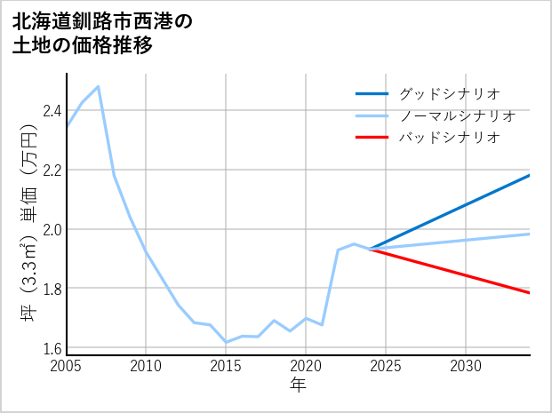 北海道釧路市西港の土地価格推移