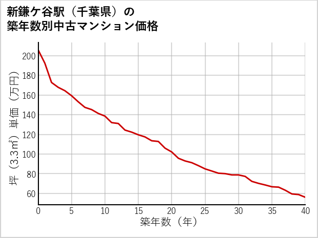 新鎌ケ谷駅（千葉県）の築年数別の中古マンション坪単価