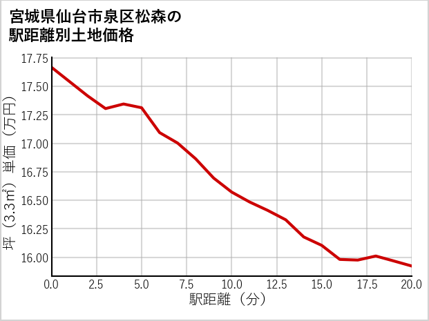 宮城県仙台市泉区松森の徒歩距離別の土地坪単価
