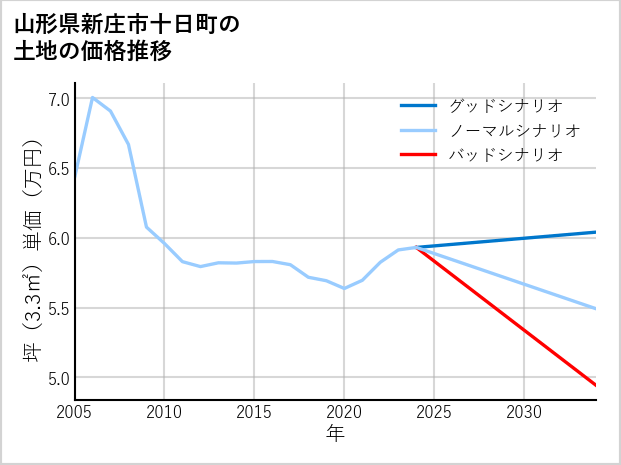 山形県新庄市十日町の土地価格推移