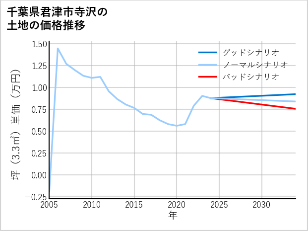 千葉県君津市寺沢の土地価格推移