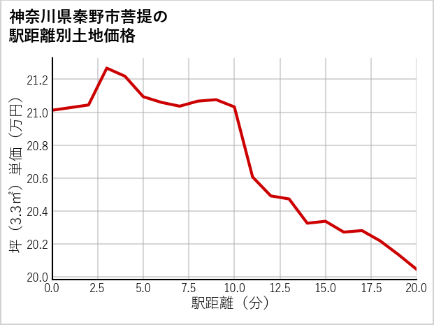 神奈川県秦野市菩提の徒歩距離別の土地坪単価