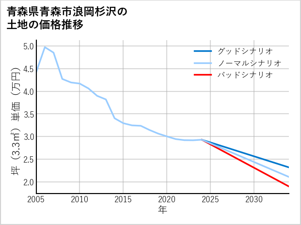 青森県青森市浪岡杉沢の土地価格推移