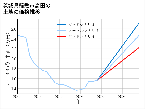 茨城県稲敷市高田の土地価格推移