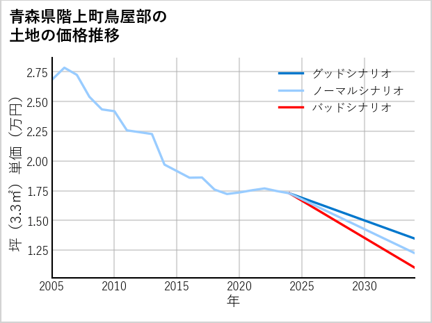 青森県階上町鳥屋部の土地価格推移